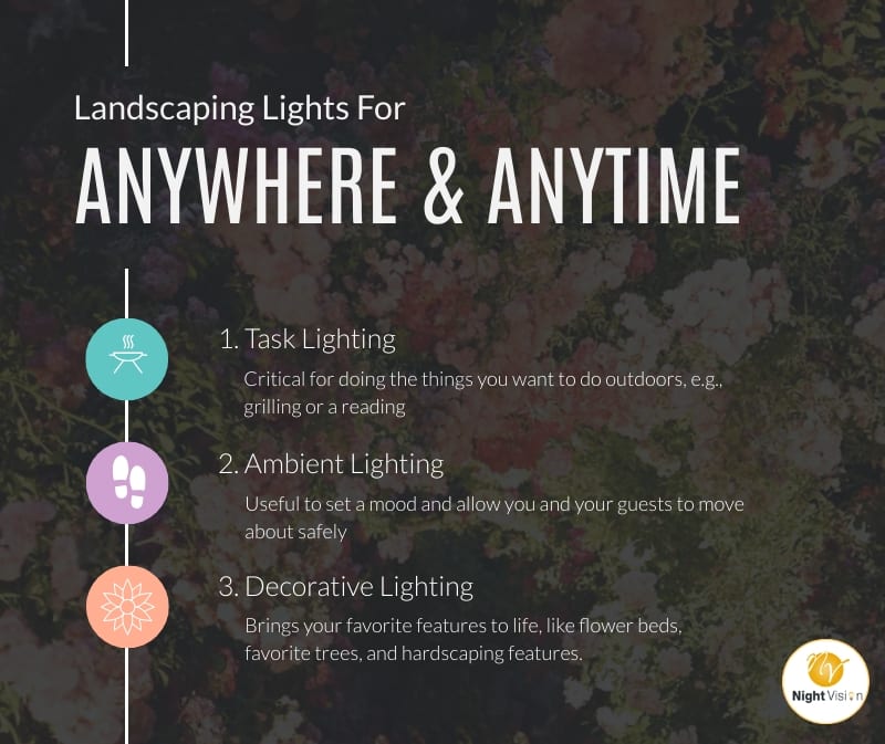 Landscaping Lights For Anywhere And Anytime [infographic]