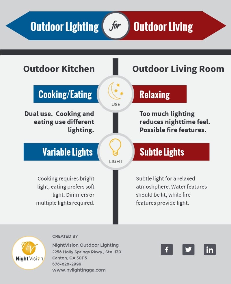 Outdoor Lighting for Outdoor Living [infographic]